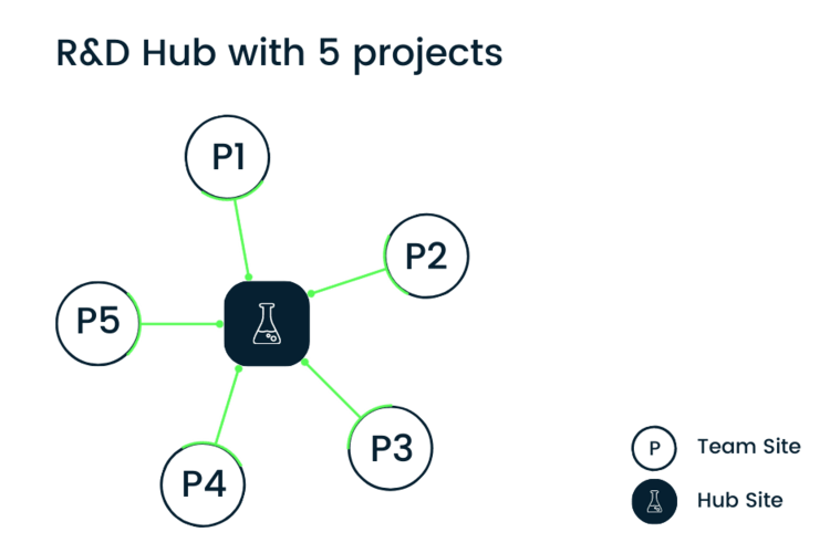 Hub sites in SharePoint Qubix Microsoft Cloud Partner